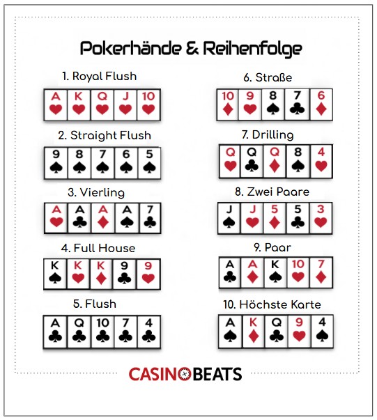 Pokerhände in Reihenfolge mit Spielkartenabbildungen und Nummerierung von CasinoBeats, dem Poker Ratgeber.