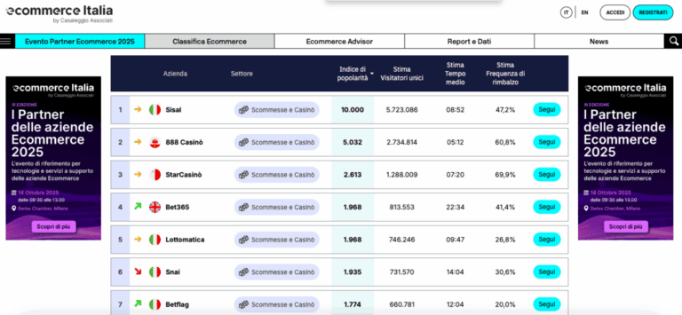Report e-commerce Casaleggio Associati, Sisal decolla nel settore Scommesse e Casinò