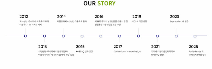 더블유게임즈의 연혁