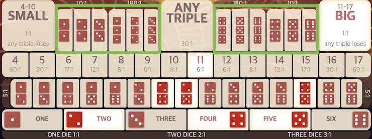 식보 베팅 옵션 선택표, 더블/ 트리플 주사위 옵션이 강조되어있다