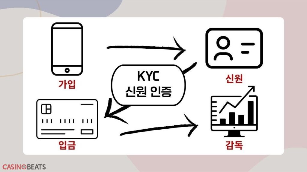 온라인 카지노 KYC 신원 인증 절차를 설명한 한국어 인포그래픽.