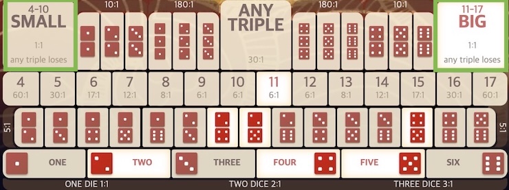 식보 베팅 옵션 선택표, 스몰/빅 옵션이 강조되어있다