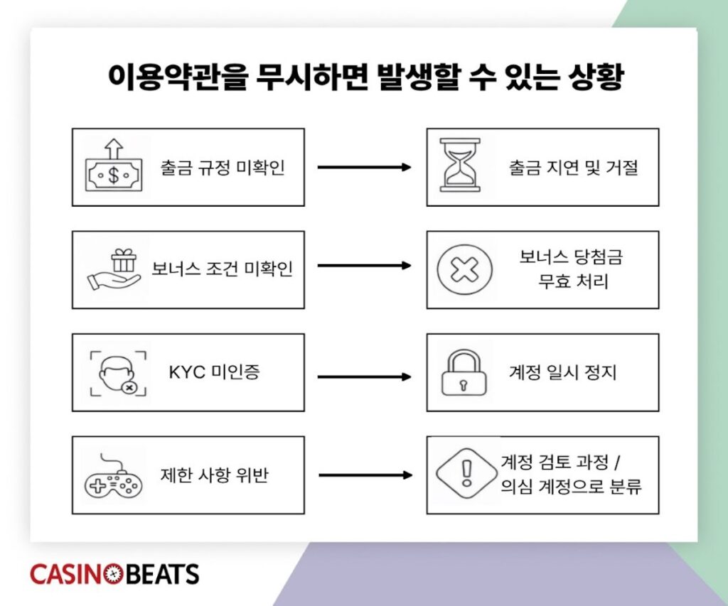 이용약관을 확인하지 않을 경우 출금 지연, 보너스 무효, 계정 정지 등 불이익이 발생할 수 있음을 아이콘과 도식으로 설명한 이미지