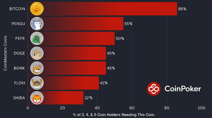 코인마스터즈 암호화폐 현황