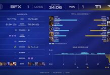 0-13 예측 뒤집었다…BFX, T1 제압하고 승자 결승행 2026 LCK컵 플레이오프 BFX와 T1의 2세트 경기 종료 후 통계 화면.