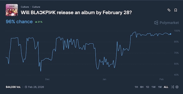 미국 예측 플랫폼 폴리마켓 화면으로, “Will BLACKPINK release an album by February 28?”라는 질문과 함께 블랙핑크의 앨범 발매 가능성이 96%로 표시된 확률 그래프가 시간 흐름에 따라 변동하는 모습이 나타나 있다.