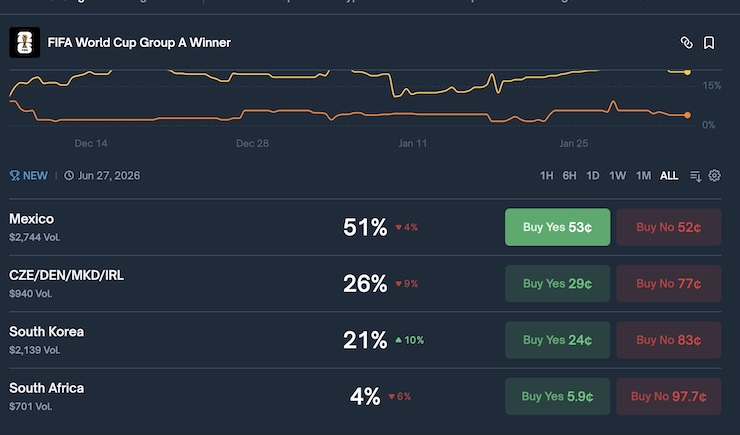 북중미 월드컵 A조 1위 예측 확률을 보여주는 폴리마켓 화면으로, 멕시코 51%, 유럽 PO 승자 26%, 한국 21%, 남아공 4%로 표시됨