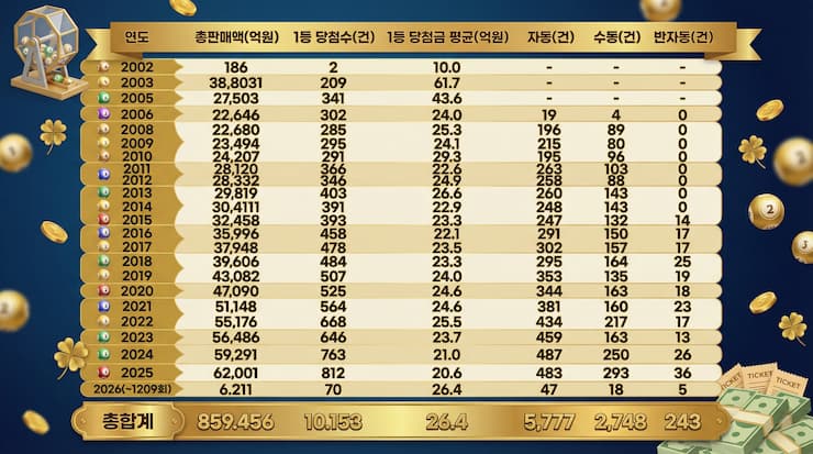 대한민국의 로또 판매금 변화 테이블