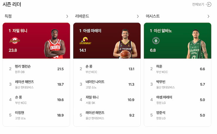 2025-06 시즌 팀 별 리더. 득점, 리바운드, 어시스트에서 선두를 달리고 있는 선수를 확인할 수 있다.