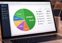 Unibet blijft marktleider Nederland, TOTO en Bet365 volgen diagram met marktaandeel Unibet in NL gokmarkt