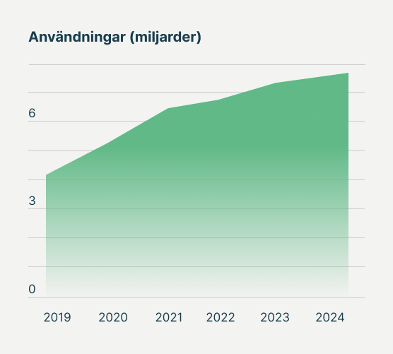 Diagram som visar ökningen av BankID användare från 2019 till 2024