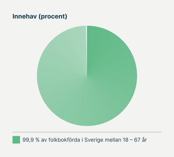 Cirkeldiagram som visar att 99,9 procent av folkbokförda i Sverige mellan 18 och 67 år har BankID 2024
