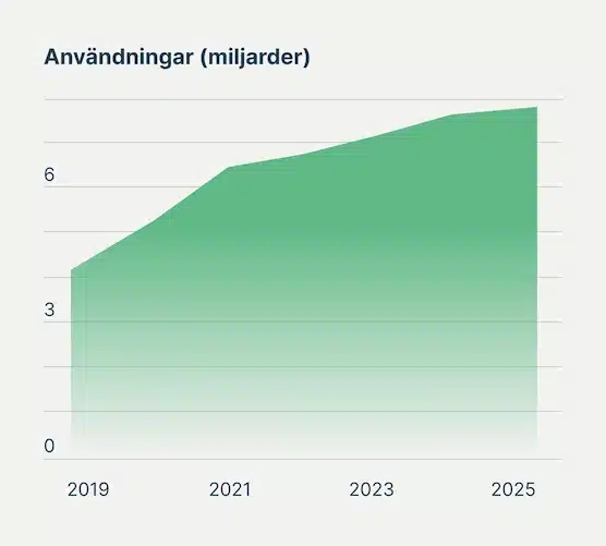 Graf som visar utvecklingen av BankID-användningar i Sverige 2019–2025 i miljarder