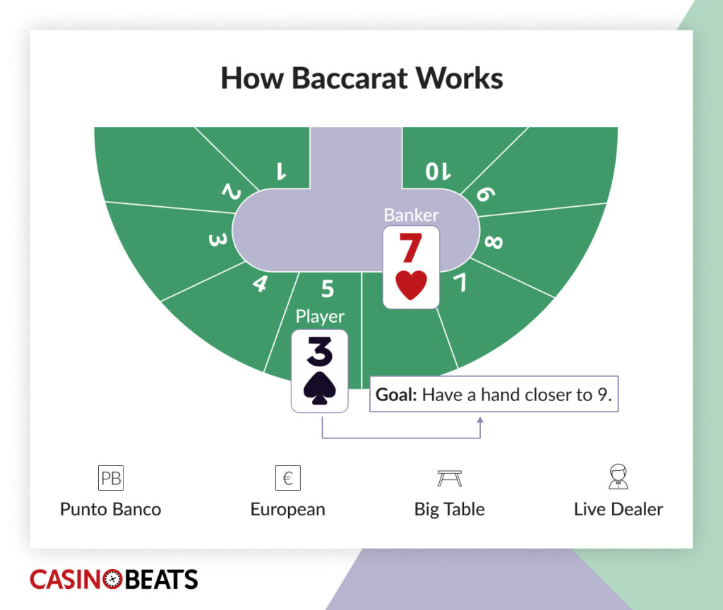 Most popular casino games - online baccarat table layout
