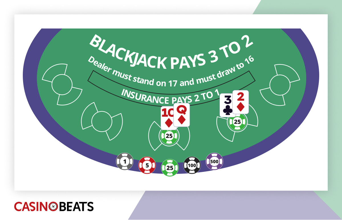 Blackjack pays 3 to 2. Dealer must stand on 17." Cards show 10 of hearts, queen of diamonds, 3 of clubs, 2 of diamonds. Chips below