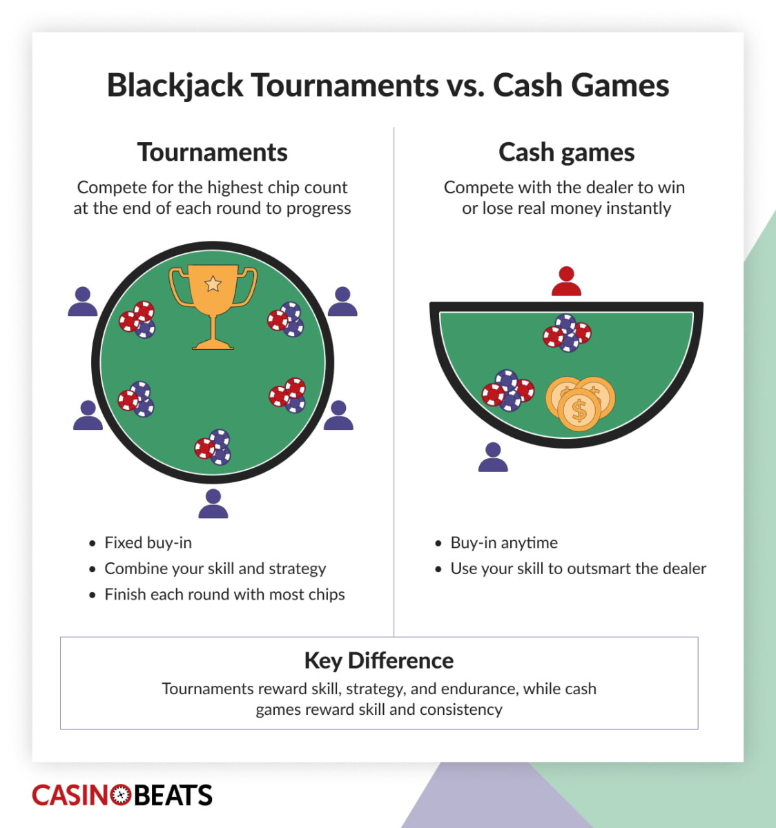 Comparison chart of Blackjack Tournaments vs. Cash Games