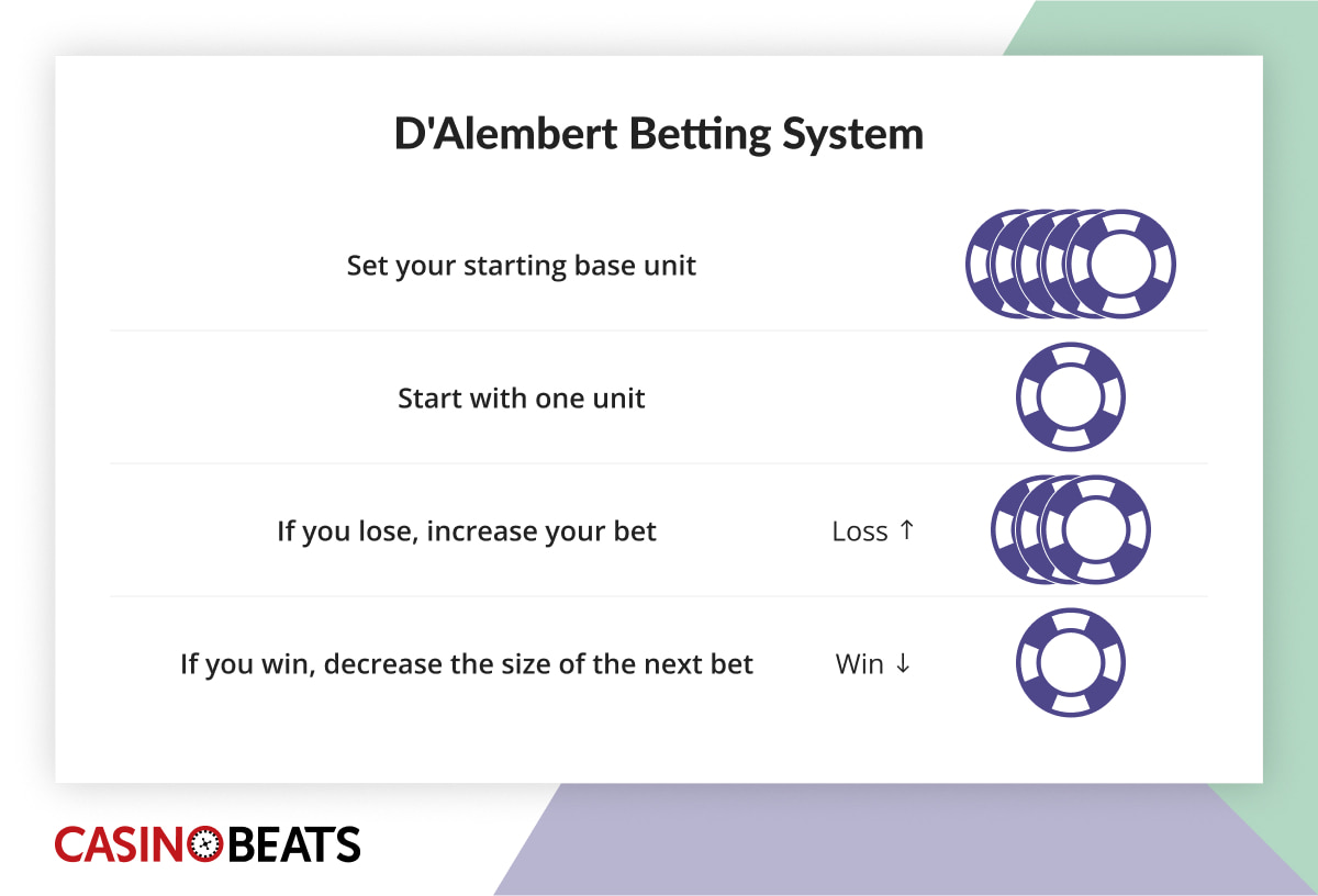 D'Alembert betting system chart showing bet adjustments after wins and losses using base units.