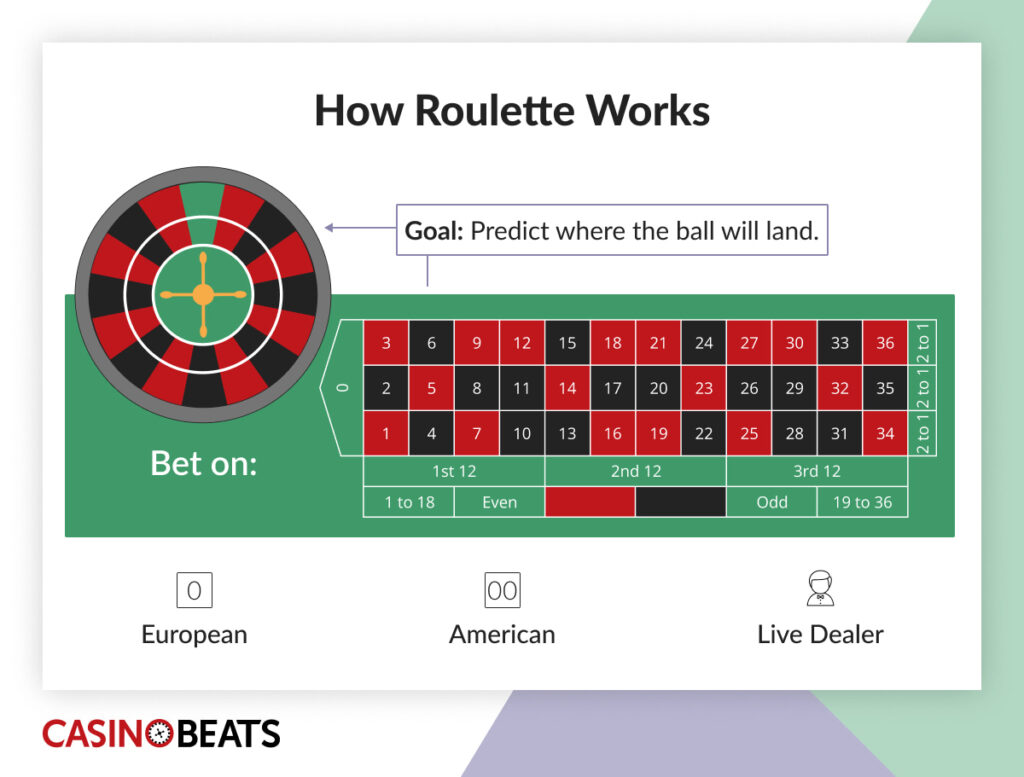 Most popular casino games - online roulette table layout