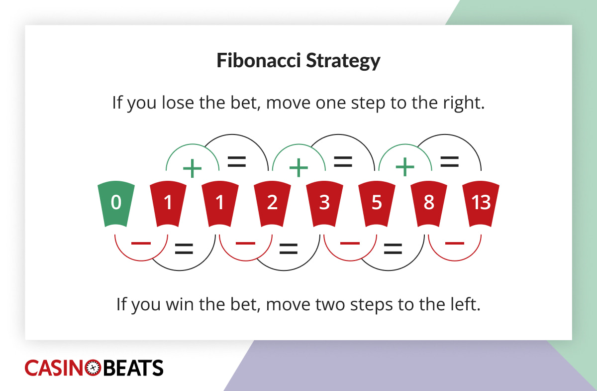 Diagram of the Fibonacci roulette strategy using a number sequence and step-based betting adjustments.