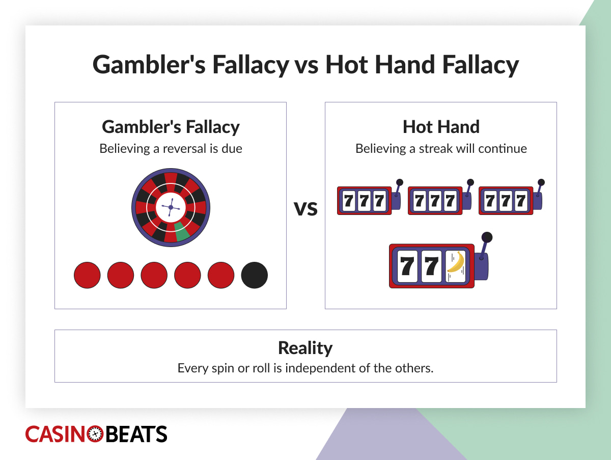Infographic contrasting Gambler’s Fallacy and Hot Hand Fallacy. Left shows a roulette wheel and red-black pattern; right shows slot machines with 777