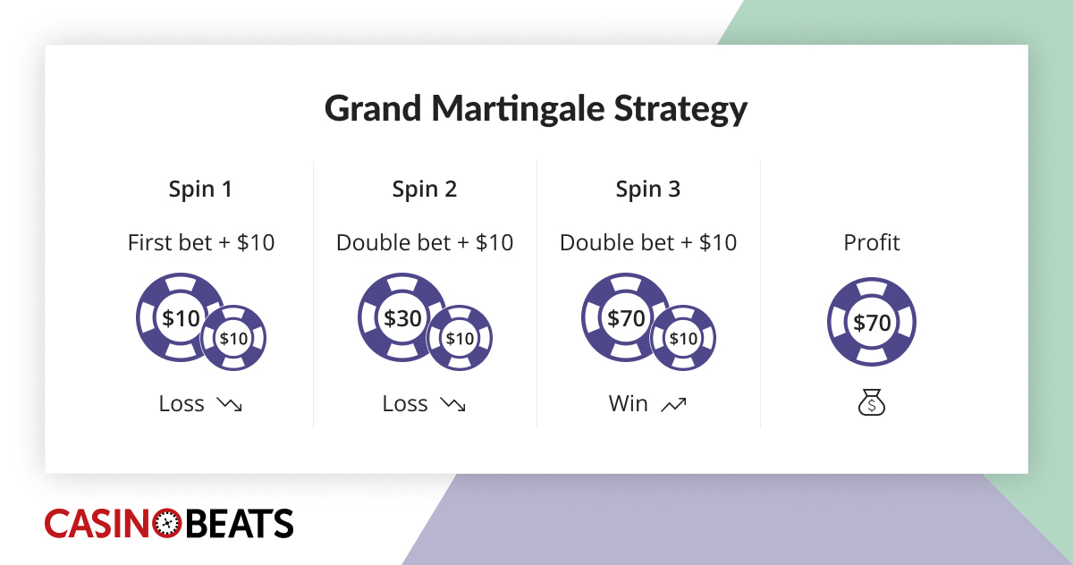 Grand Martingale strategy chart showing increasing bets with added units and a final $70 win.