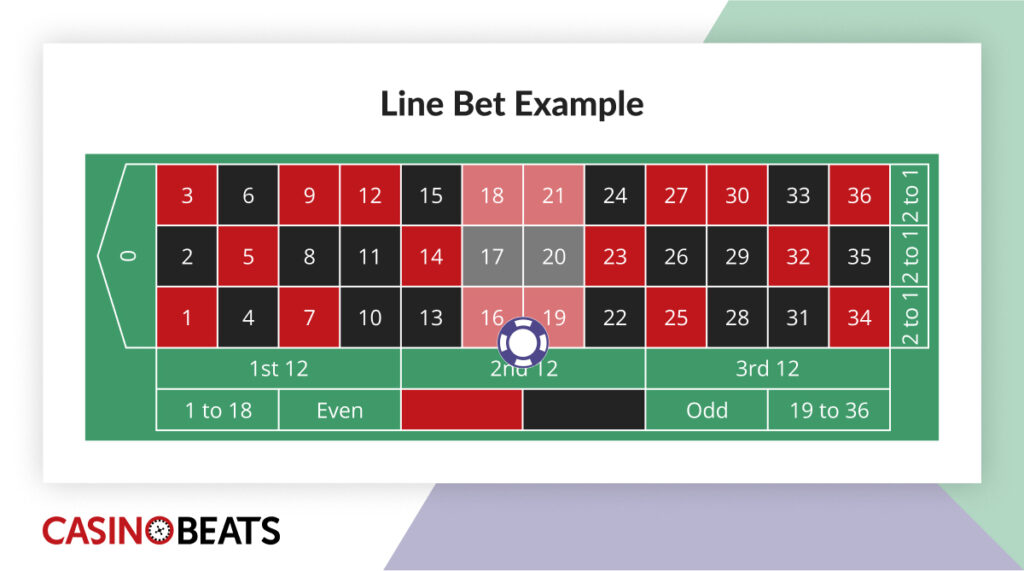 Chip placed on the line bet covering six numbers on the roulette layout