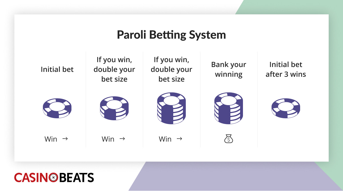 Paroli betting system chart showing progressive doubling after wins and resetting after three wins.
