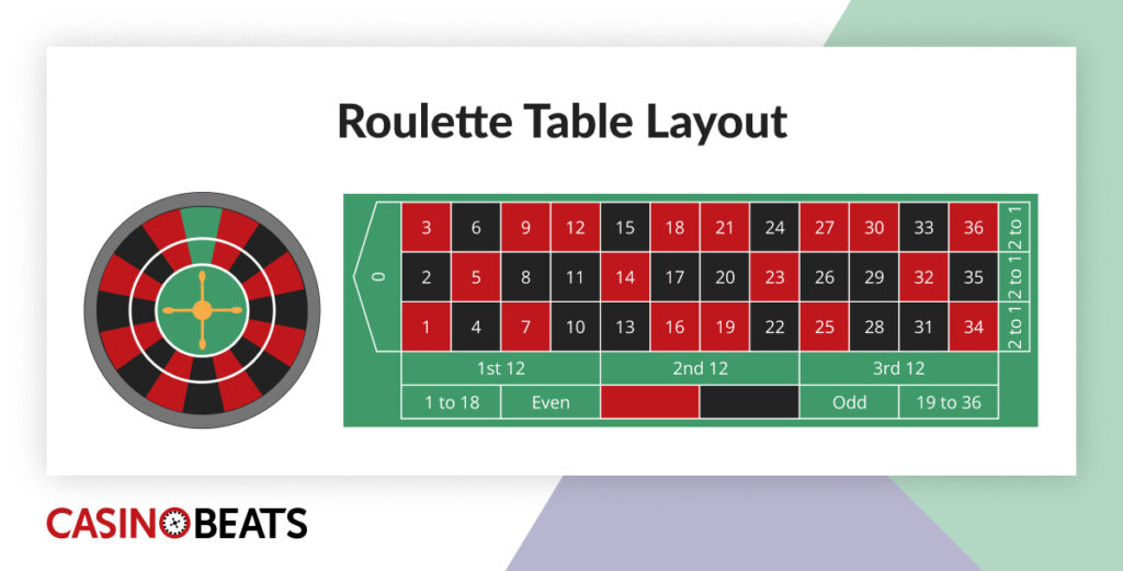 Diagram showing a roulette wheel beside a full roulette betting layout