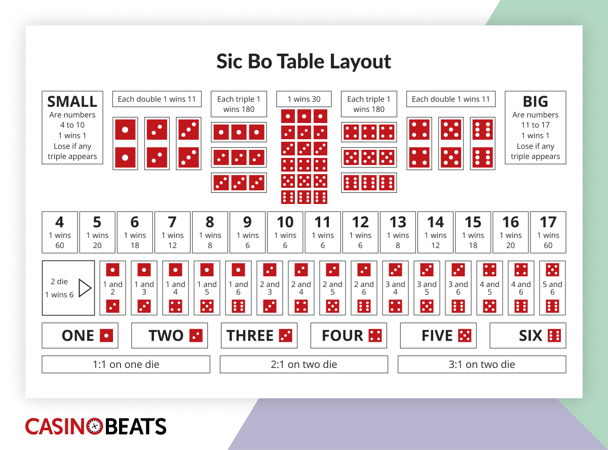 Sic Bo betting table layout showing dice combinations and payout options