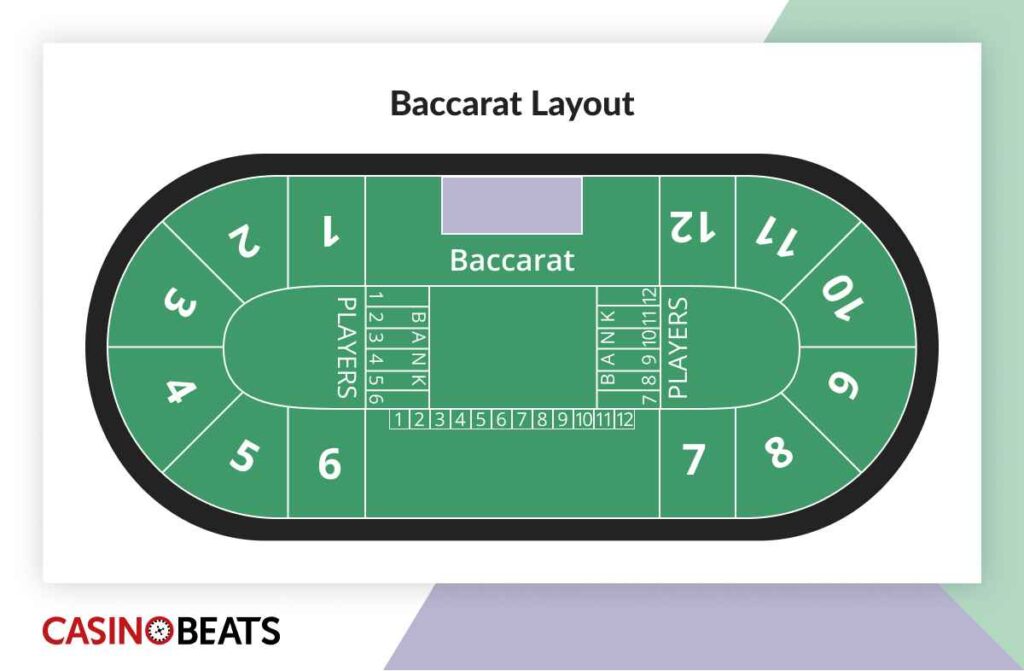 Illustrated baccarat table viewed from above, showing Player, Banker, and Tie wager sections