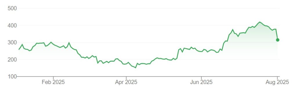 A graph showing Coinbase share prices on the NASDAQ exchange since the start of 2025.