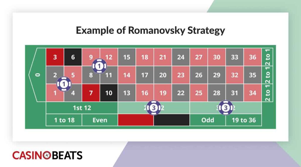 Diagram illustrating the Romanovsky Strategy in roulette, with highlighted numbers and betting areas for better understanding