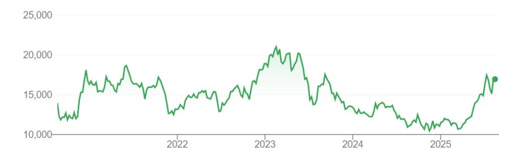 A graph showing GLK share prices on the KRX exchange over the past five years.