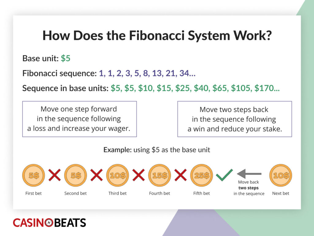 Infographic of the Fibonacci betting system with $5 base unit, showing the sequence (1, 1, 2, 3, 5, 8…), rules to move forward after a loss or back after a win, and example bets with coins labeled $5, $10, $15, and $25