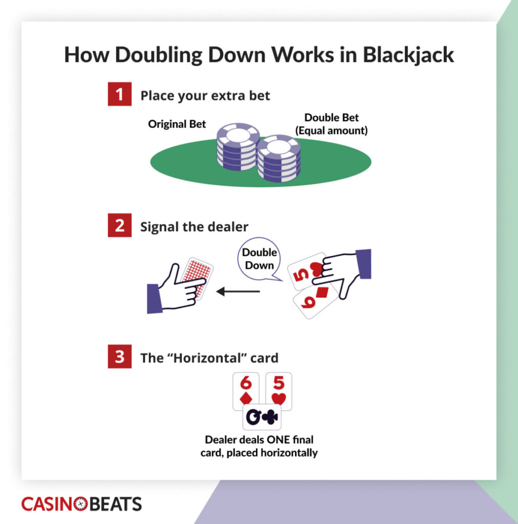 Infographic showing how to double down in blackjack, from placing the extra bet, signaling the dealer, to putting the horizontal card