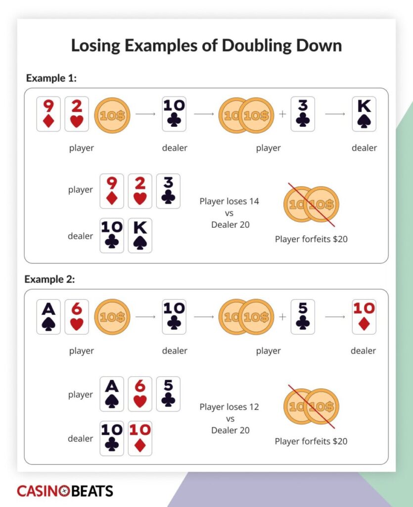 Diagram illustrating two examples of losing hands in blackjack after doubling down, showing player losses and dealer wins.