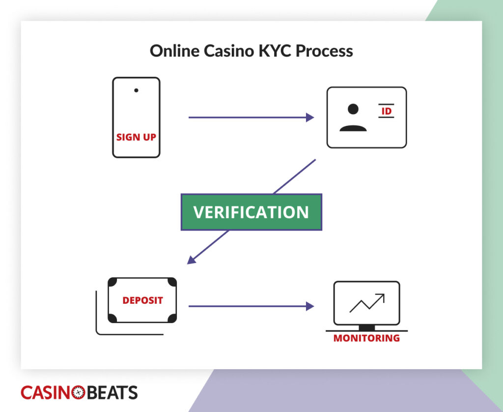 Info graphic detailing the online casino KYC process from sign up to ID submission, verification, deposit and monitoring