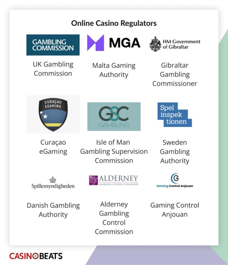 A graphic listing various online casino regulators, featuring logos and names, including the UK Gambling Commission and Malta Gaming Authority.