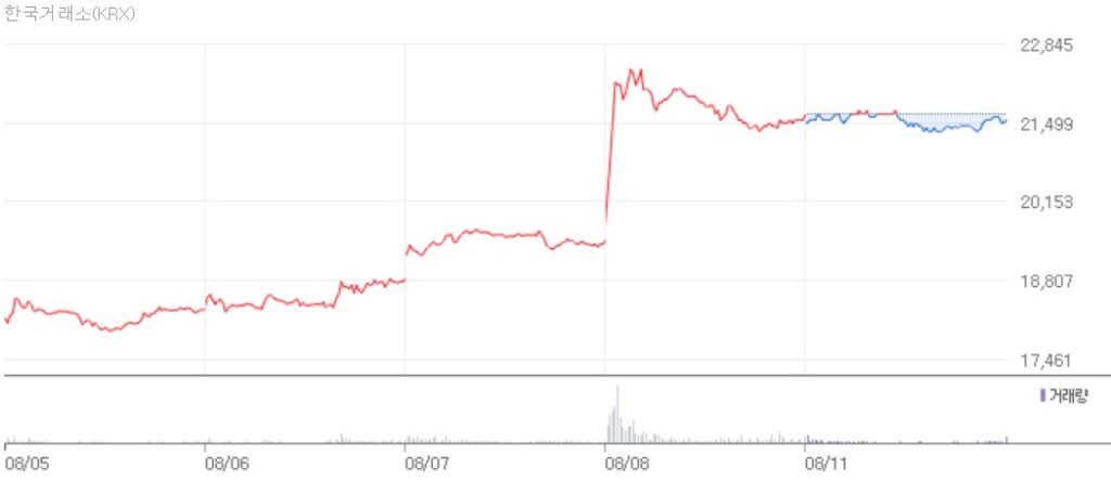 A graph showing Paradise share prices on the KRX exchange over the past week.