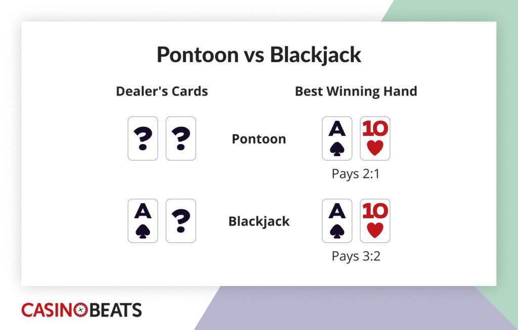 Comparison of Pontoon vs Blackjack showing dealer's cards and best winning hands. Pontoon: unknown cards, pays 2:1. Blackjack: Ace of spades and ten of hearts, pays 3:2. CasinoBeats logo at the bottom