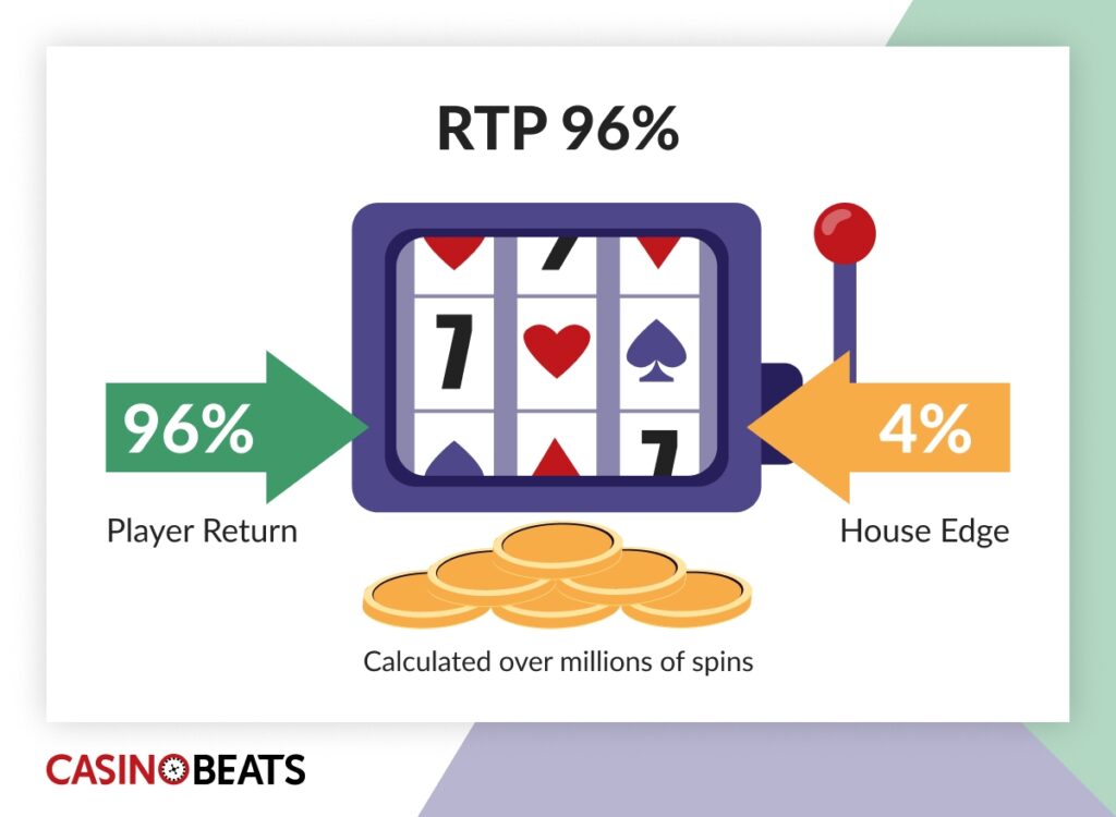 Infographic of the slot machine showing RTP (return to player) 96%, house edge of 4% and coins that represent calculation over millions of spins.