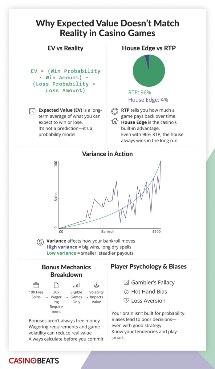 Infographic on casino games' expected value versus reality. Includes formulas for EV, RTP, and house edge, with a pie chart and graph