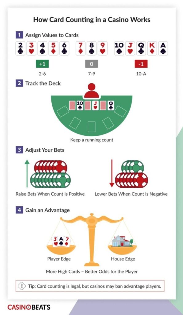 Card counting infographic showing how card counting in a casino works