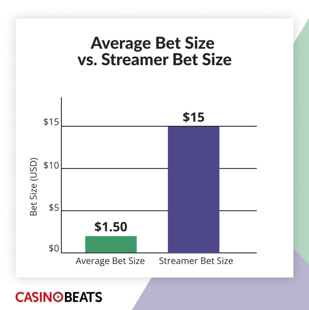 Chart showing $1.50 average bet vs. $15 streamer bet