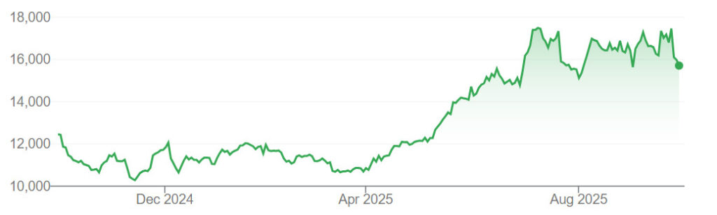 A graph showing GLK share prices on the Korea Exchange over the past 12 months.