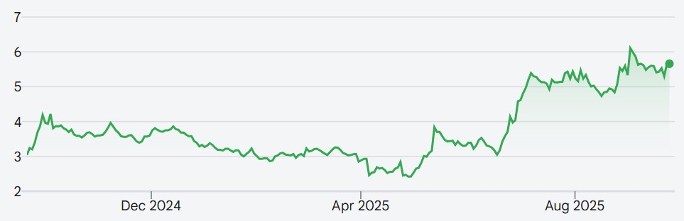 A graph showing Melco International Development share prices on the Hong Kong Stock Exchange over the past 12 months.