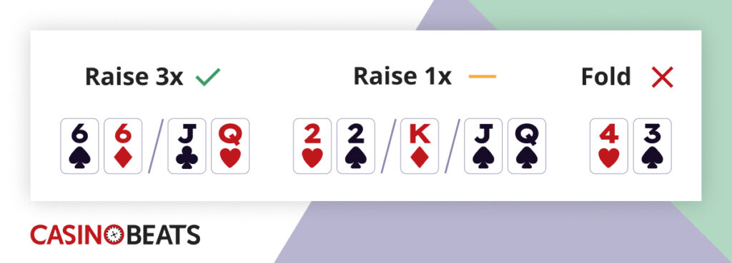 Poker strategy chart titled Casino Beats, showing three actions: Raise 3x with 6, 6, J, Q; Raise 1x with 2, 2, K, J, Q; Fold with 4, 3