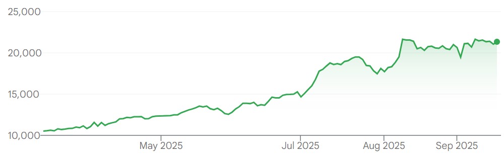 A graph showing the share prices of the casino operator Paradise on the Korea Exchange over the past six months.