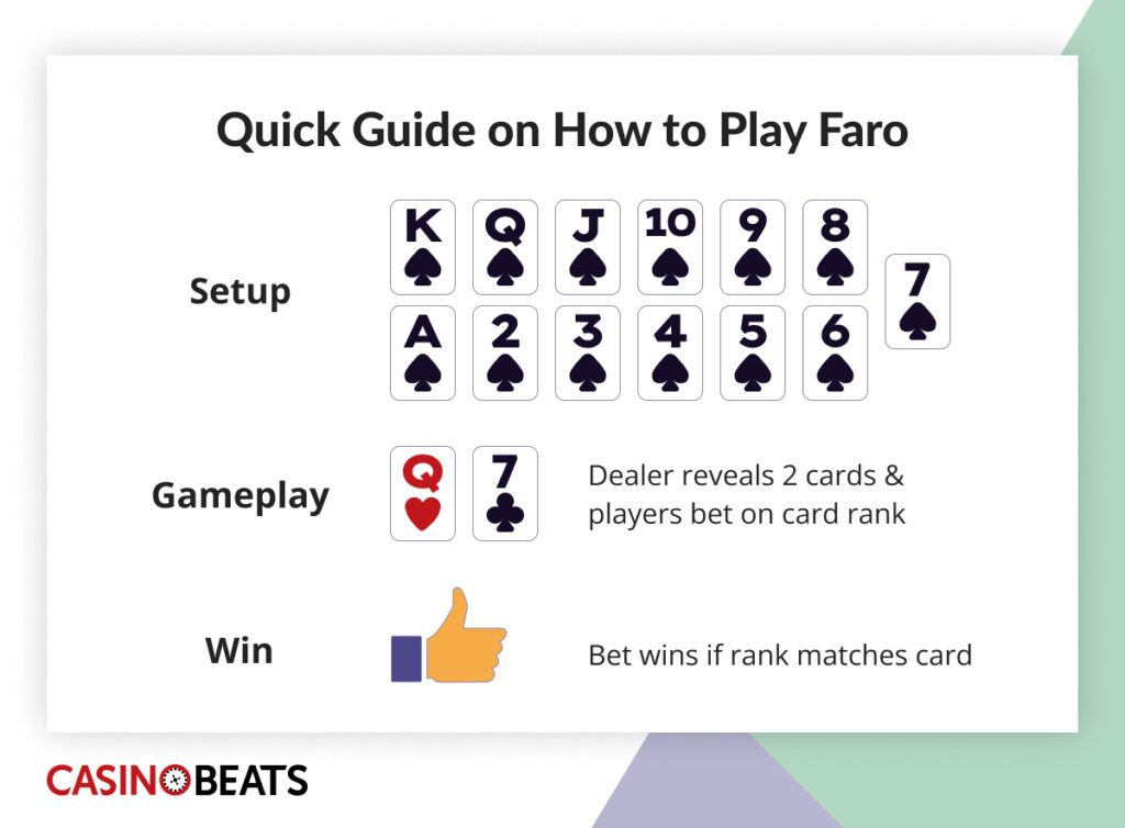 Infographic explaining how to play Faro with card setup, gameplay, and win conditions