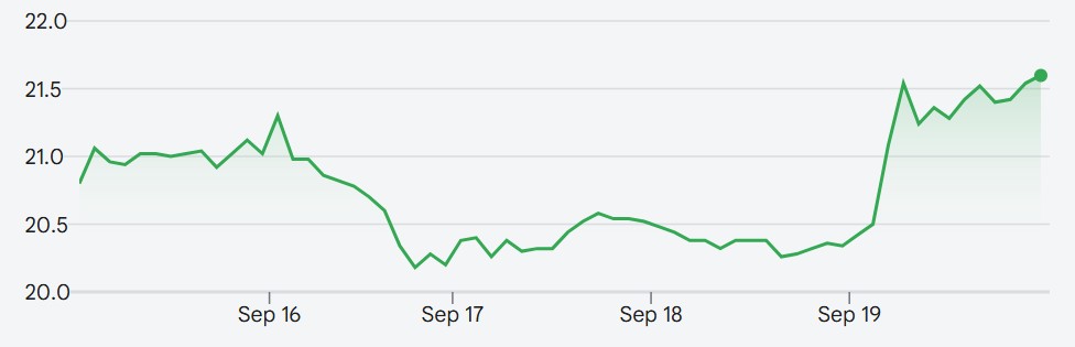 A graph showing Sands China share prices on the Hong Kong Stock Exchange over the past five days.